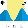 San Francisco Pier 41 tide chart for Thursday, June 17, 2021