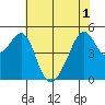 San Francisco Pier 41 tide chart for Tuesday, June 1, 2021