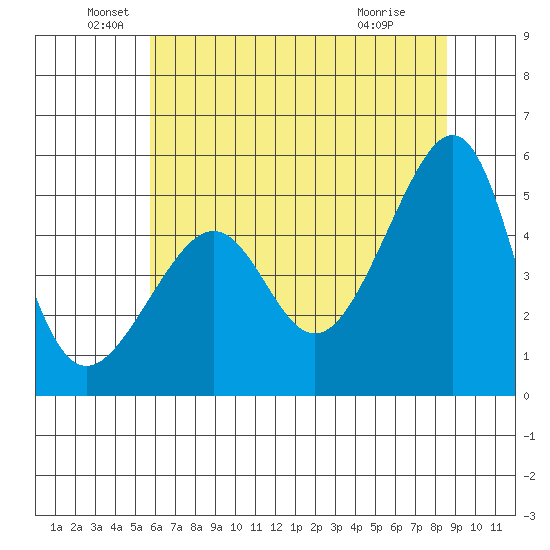 San Francisco Pier 41 tide chart for Sunday, June 20, 2021