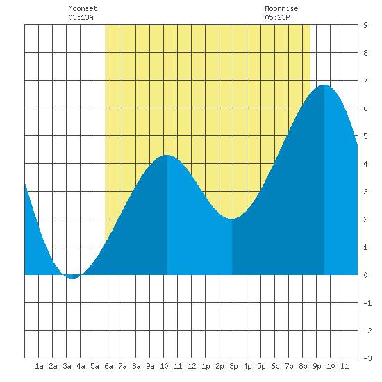 San Francisco Pier 41 tide chart for Monday, June 21, 2021