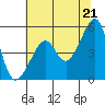 San Francisco Pier 41 tide chart for Monday, June 21, 2021