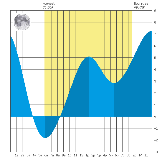 San Francisco Pier 41 tide chart for Thursday, June 24, 2021