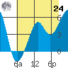 San Francisco Pier 41 tide chart for Thursday, June 24, 2021