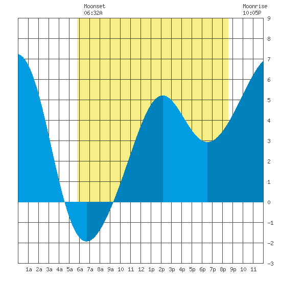 San Francisco Pier 41 tide chart for Friday, June 25, 2021