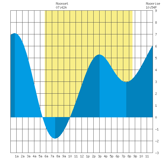 San Francisco Pier 41 tide chart for Saturday, June 26, 2021
