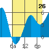 San Francisco Pier 41 tide chart for Saturday, June 26, 2021