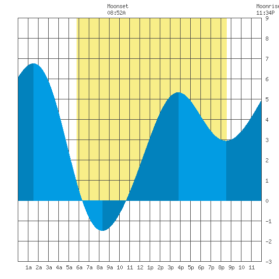 San Francisco Pier 41 tide chart for Sunday, June 27, 2021