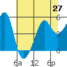 San Francisco Pier 41 tide chart for Sunday, June 27, 2021