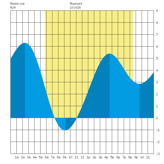 San Francisco Pier 41 tide chart for Monday, June 28, 2021