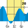 San Francisco Pier 41 tide chart for Monday, June 28, 2021