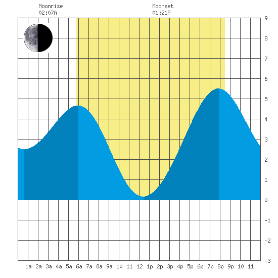 San Francisco Pier 41 tide chart for Wednesday, June 2, 2021