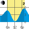 San Francisco Pier 41 tide chart for Wednesday, June 2, 2021
