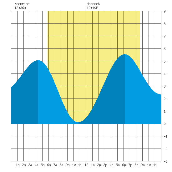 San Francisco Pier 41 tide chart for Wednesday, June 30, 2021