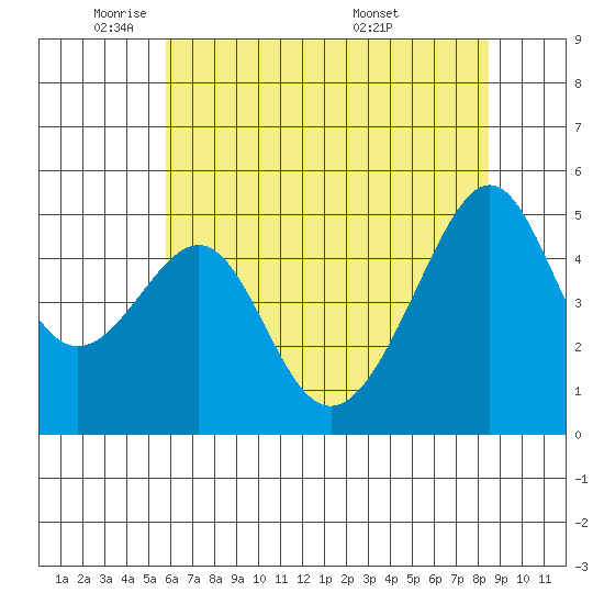 San Francisco Pier 41 tide chart for Thursday, June 3, 2021