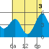 San Francisco Pier 41 tide chart for Thursday, June 3, 2021