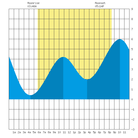 San Francisco Pier 41 tide chart for Sunday, June 6, 2021