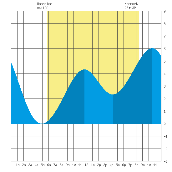 San Francisco Pier 41 tide chart for Monday, June 7, 2021