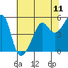 San Francisco Pier 41 tide chart for Sunday, July 11, 2021