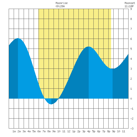 San Francisco Pier 41 tide chart for Tuesday, July 13, 2021