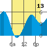 San Francisco Pier 41 tide chart for Tuesday, July 13, 2021