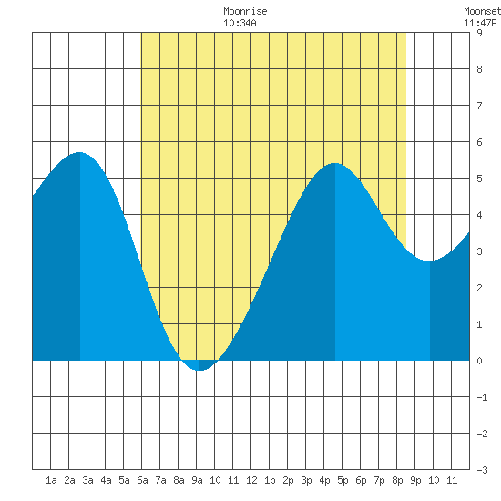 San Francisco Pier 41 tide chart for Wednesday, July 14, 2021
