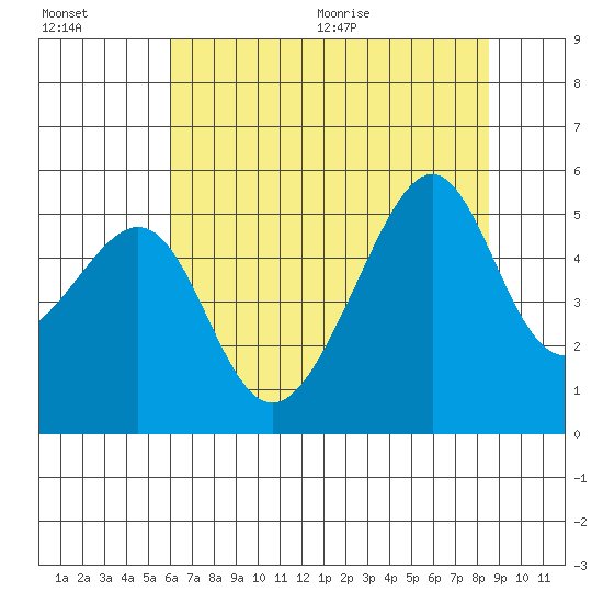 San Francisco Pier 41 tide chart for Friday, July 16, 2021