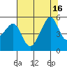San Francisco Pier 41 tide chart for Friday, July 16, 2021