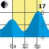 San Francisco Pier 41 tide chart for Saturday, July 17, 2021