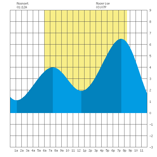 San Francisco Pier 41 tide chart for Sunday, July 18, 2021
