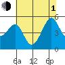 San Francisco Pier 41 tide chart for Thursday, July 1, 2021