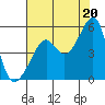 San Francisco Pier 41 tide chart for Tuesday, July 20, 2021