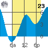 San Francisco Pier 41 tide chart for Friday, July 23, 2021