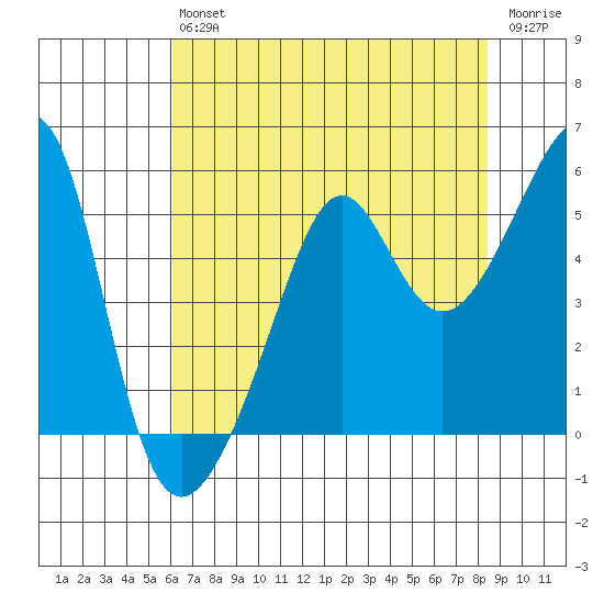 San Francisco Pier 41 tide chart for Saturday, July 24, 2021