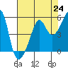 San Francisco Pier 41 tide chart for Saturday, July 24, 2021