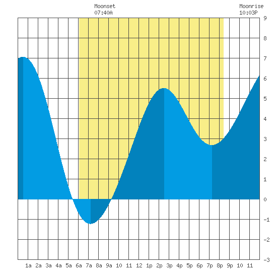 San Francisco Pier 41 tide chart for Sunday, July 25, 2021