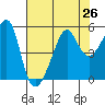San Francisco Pier 41 tide chart for Monday, July 26, 2021