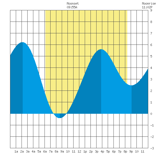 San Francisco Pier 41 tide chart for Tuesday, July 27, 2021