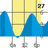 San Francisco Pier 41 tide chart for Tuesday, July 27, 2021