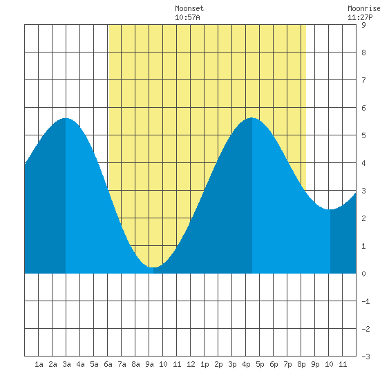 San Francisco Pier 41 tide chart for Wednesday, July 28, 2021