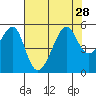 San Francisco Pier 41 tide chart for Wednesday, July 28, 2021
