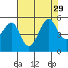 San Francisco Pier 41 tide chart for Thursday, July 29, 2021