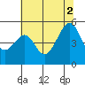 San Francisco Pier 41 tide chart for Friday, July 2, 2021