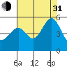 San Francisco Pier 41 tide chart for Saturday, July 31, 2021