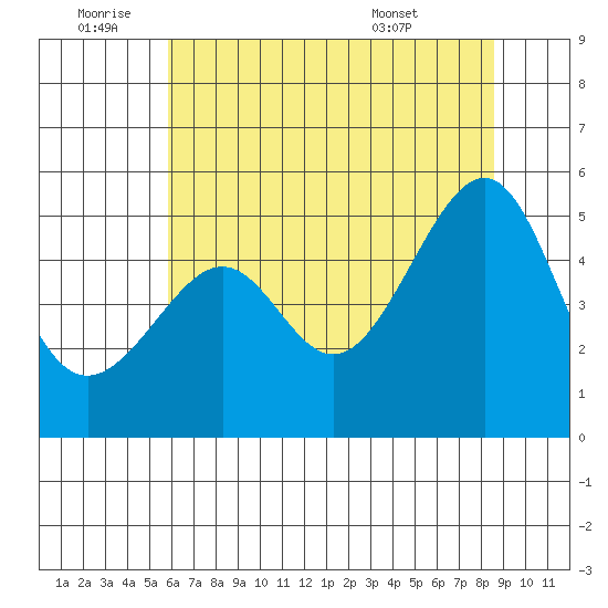 San Francisco Pier 41 tide chart for Saturday, July 3, 2021