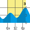 San Francisco Pier 41 tide chart for Saturday, July 3, 2021
