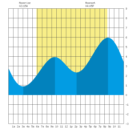 San Francisco Pier 41 tide chart for Sunday, July 4, 2021