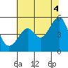 San Francisco Pier 41 tide chart for Sunday, July 4, 2021