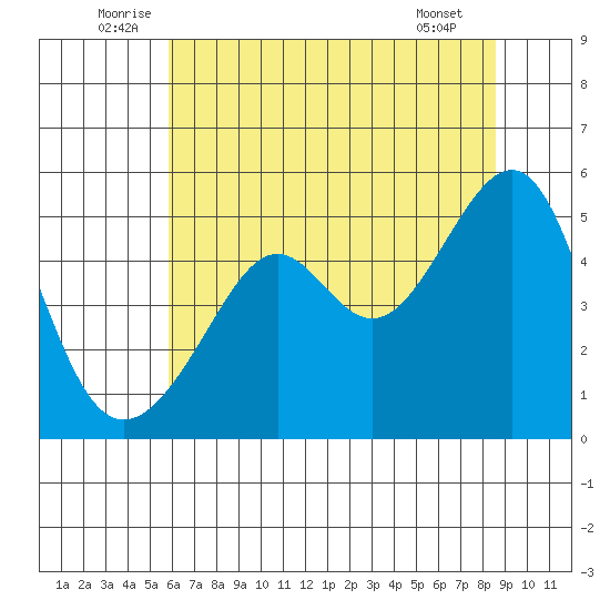 San Francisco Pier 41 tide chart for Monday, July 5, 2021