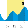 San Francisco Pier 41 tide chart for Monday, July 5, 2021