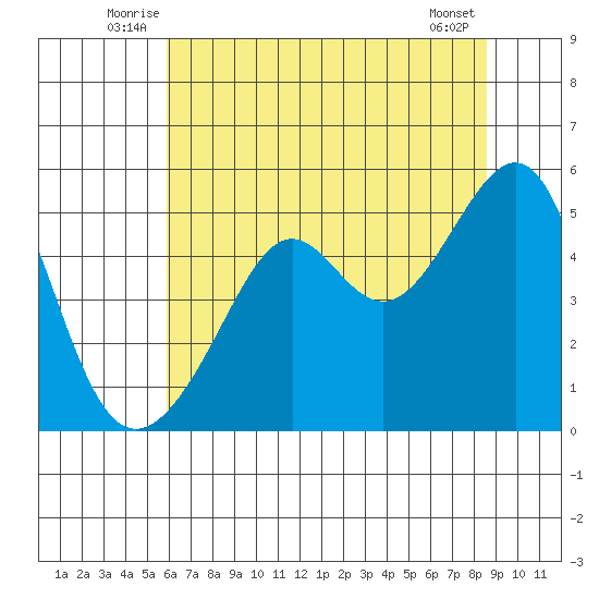 San Francisco Pier 41 tide chart for Tuesday, July 6, 2021